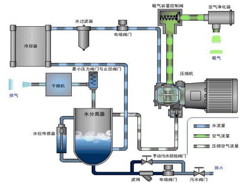 水潤滑無油永磁變頻螺桿式空壓機